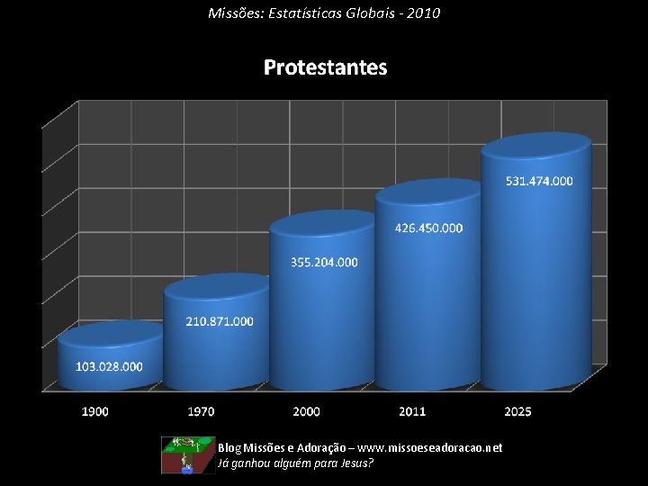 Missões: Estatísticas Globais - 2010 Blog Missões e Adoração – www. missoeseadoracao. net Já