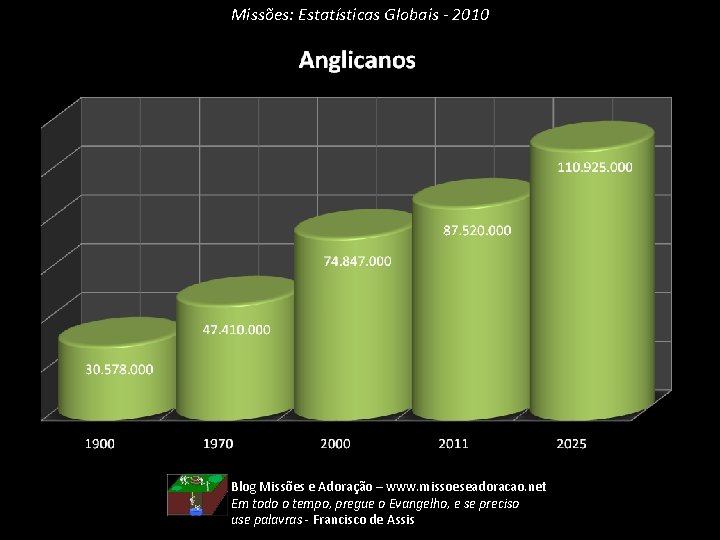 Missões: Estatísticas Globais - 2010 Blog Missões e Adoração – www. missoeseadoracao. net Em