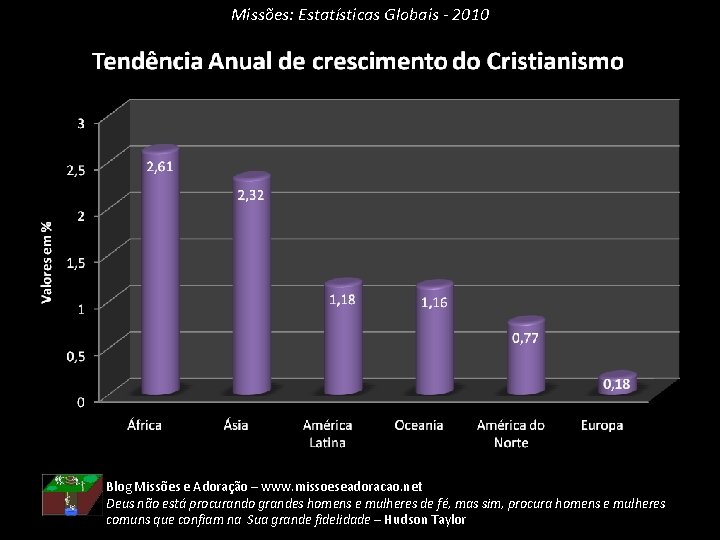 Missões: Estatísticas Globais - 2010 Blog Missões e Adoração – www. missoeseadoracao. net Deus