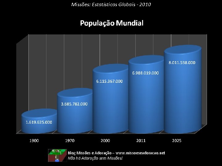 Missões: Estatísticas Globais - 2010 Blog Missões e Adoração – www. missoeseadoracao. net Não