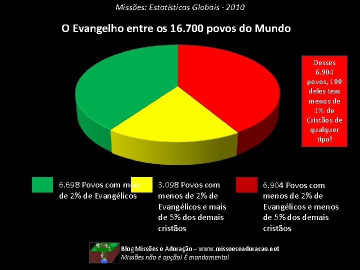 Missões: Estatísticas Globais - 2010 O Evangelho entre os 16. 700 povos do Mundo