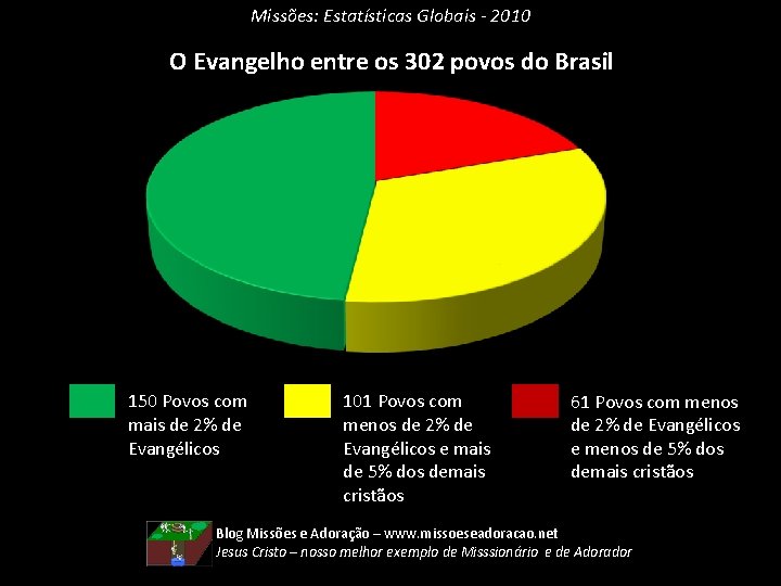 Missões: Estatísticas Globais - 2010 O Evangelho entre os 302 povos do Brasil 150