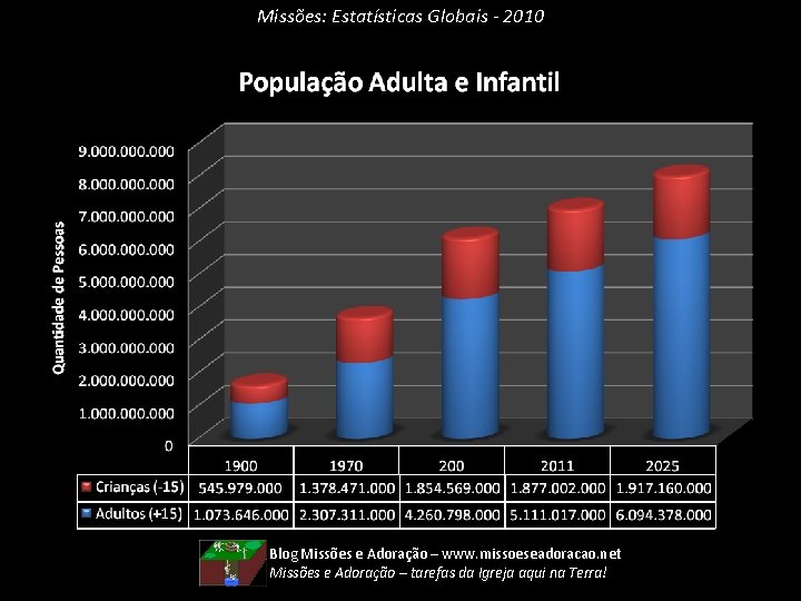 Missões: Estatísticas Globais - 2010 Blog Missões e Adoração – www. missoeseadoracao. net Missões
