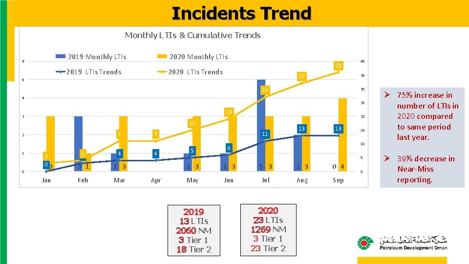Incidents Trend Monthly LTIs & Cumulative Trends 2019 Monthly LTIs 6 2020 Monthly LTIs