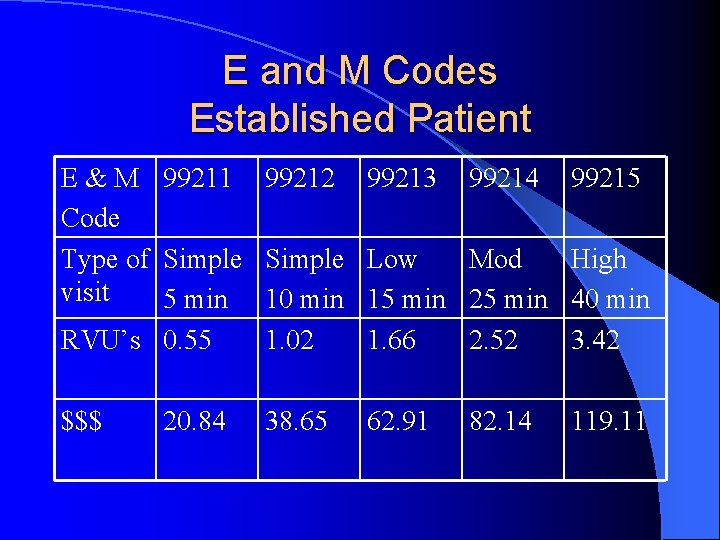 E and M Codes Established Patient E & M 99211 Code Type of Simple