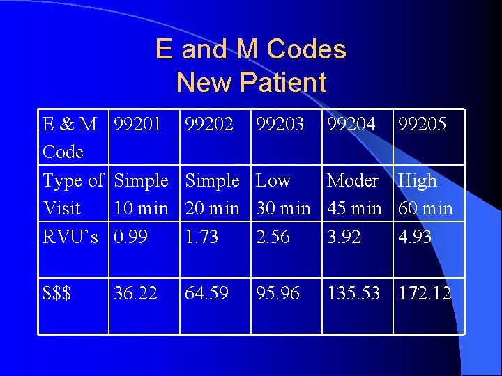 E and M Codes New Patient E&M Code Type of Visit RVU’s 99201 $$$