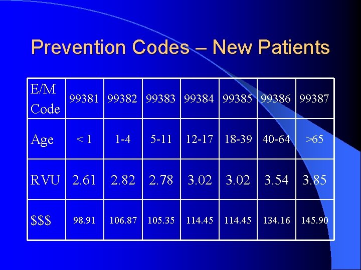 Prevention Codes – New Patients E/M 99381 99382 99383 99384 99385 99386 99387 Code