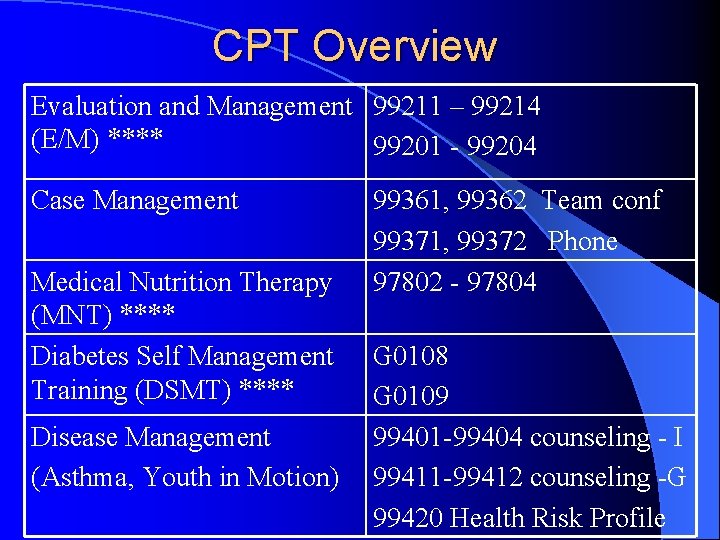 CPT Overview Evaluation and Management 99211 – 99214 (E/M) **** 99201 - 99204 Case
