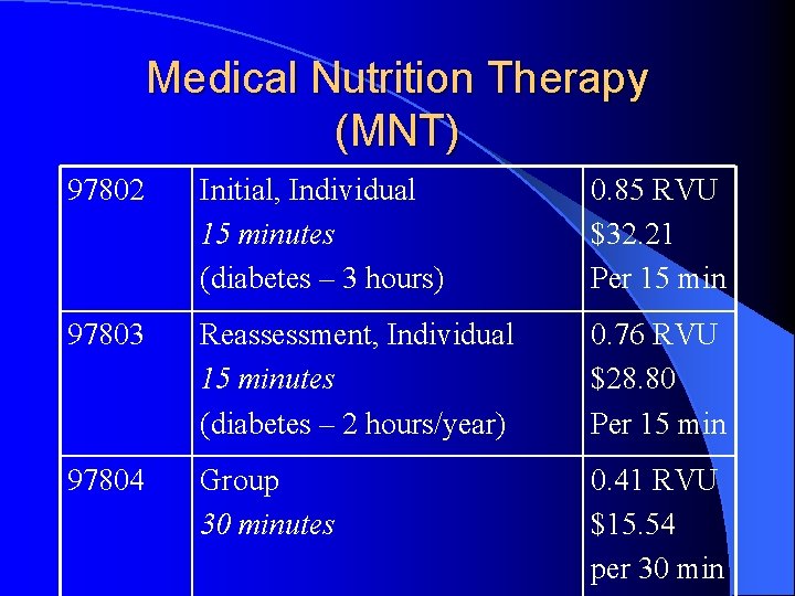 Medical Nutrition Therapy (MNT) 97802 Initial, Individual 15 minutes (diabetes – 3 hours) 0.