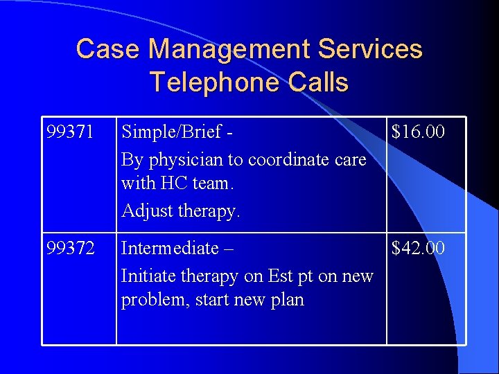 Case Management Services Telephone Calls 99371 Simple/Brief By physician to coordinate care with HC