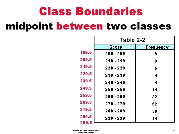 Class Boundaries midpoint between two classes Table 2 -2 199. 5 Score Frequency 200