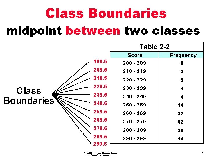 Class Boundaries midpoint between two classes Table 2 -2 Class Boundaries 199. 5 Score