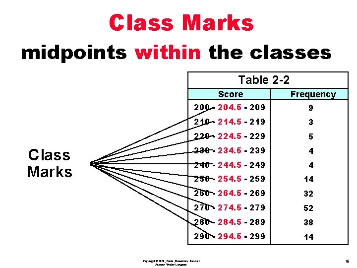 Class Marks midpoints within the classes Table 2 -2 Class Marks Score Frequency 200