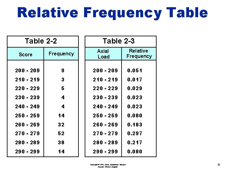 Relative Frequency Table 2 -2 Score Table 2 -3 Frequency Axial Load Relative Frequency