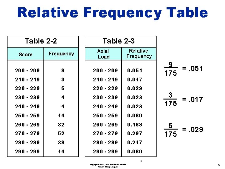 Relative Frequency Table 2 -2 Score Table 2 -3 Frequency Axial Load Relative Frequency