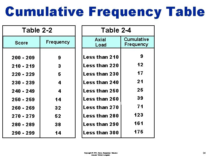 Cumulative Frequency Table 2 -2 Score Table 2 -4 Frequency Axial Load Cumulative Frequency