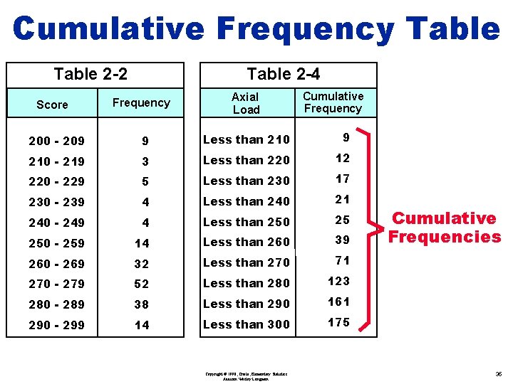 Cumulative Frequency Table 2 -2 Score Table 2 -4 Frequency Axial Load Cumulative Frequency
