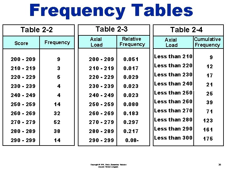 Frequency Tables Table 2 -3 Table 2 -2 Score Frequency Axial Load Relative Frequency