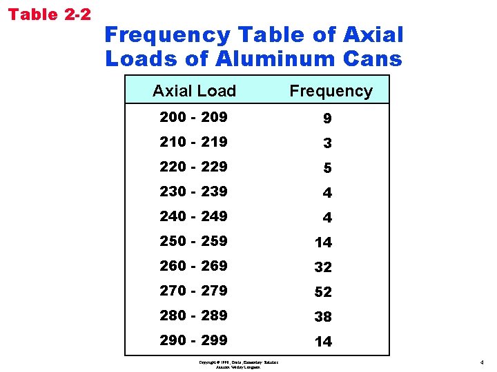 Table 2 -2 Frequency Table of Axial Loads of Aluminum Cans Axial Load Frequency