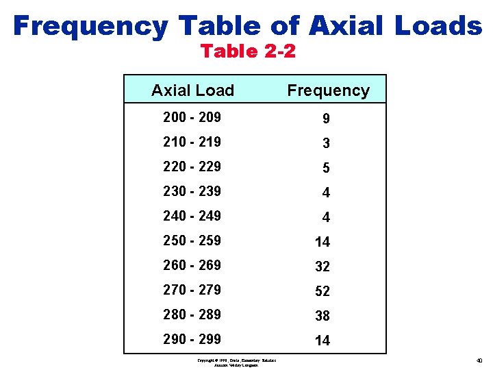 Frequency Table of Axial Loads Table 2 -2 Axial Load Frequency 200 - 209