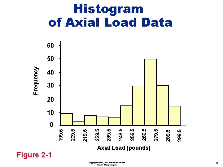 Histogram of Axial Load Data 60 Frequency 50 40 30 20 10 Figure 2