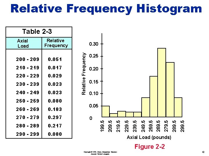 Relative Frequency Histogram Table 2 -3 Relative Frequency 0. 080 260 - 269 0.
