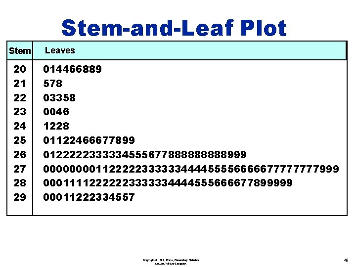 Stem-and-Leaf Plot Stem 20 21 22 23 24 25 26 27 28 29 Leaves