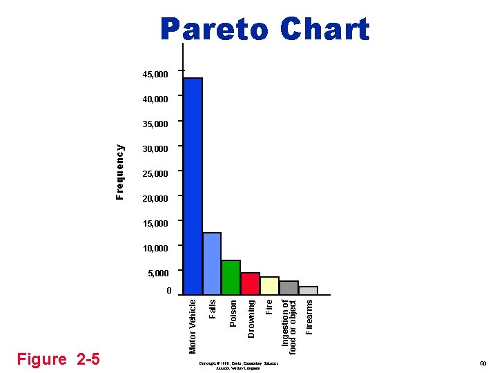 Pareto Chart 45, 000 40, 000 Frequency 35, 000 30, 000 25, 000 20,
