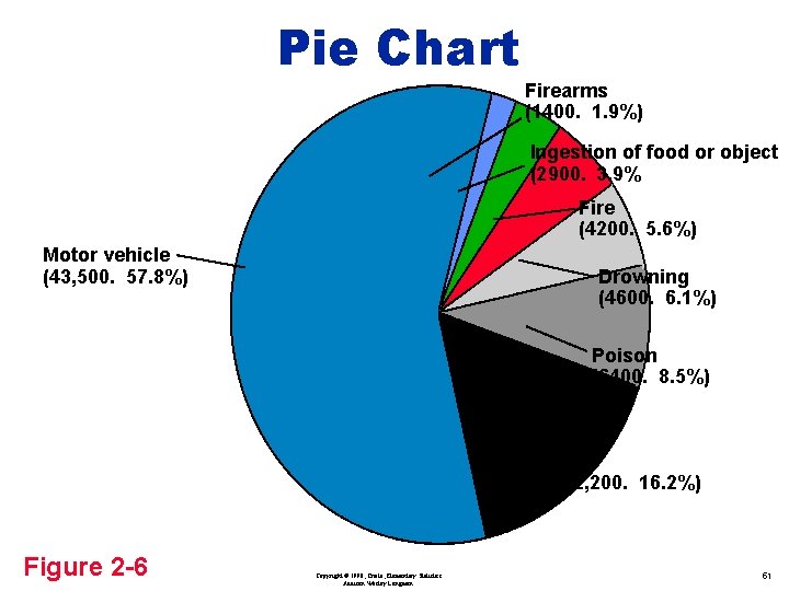Pie Chart Firearms (1400. 1. 9%) Ingestion of food or object (2900. 3. 9%