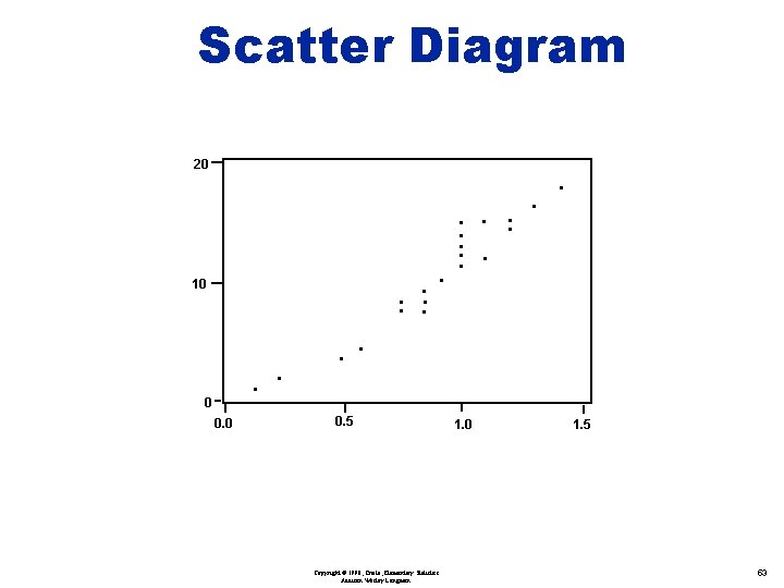 Scatter Diagram 20 • 10 • • 0 0. 0 • • • •