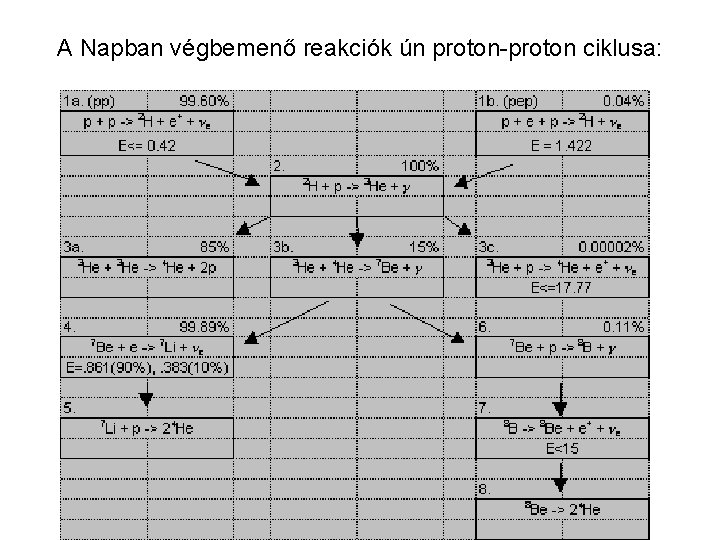 A Napban végbemenő reakciók ún proton-proton ciklusa: 