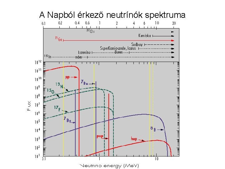 A Napból érkező neutrínók spektruma 