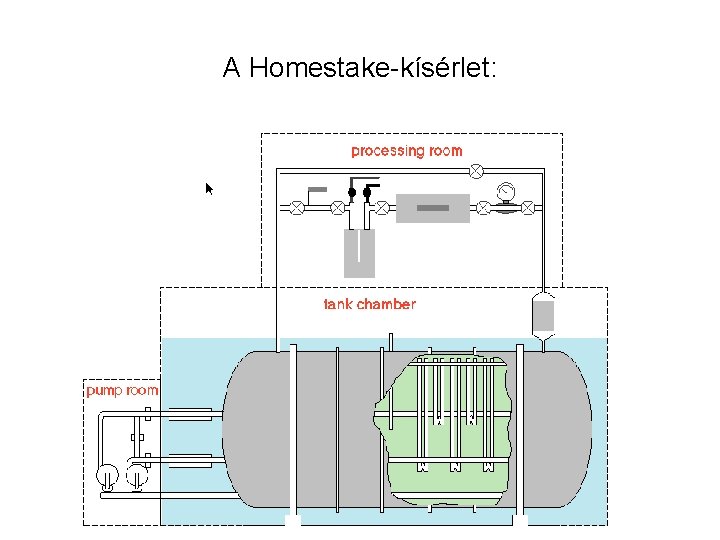 A Homestake-kísérlet: 