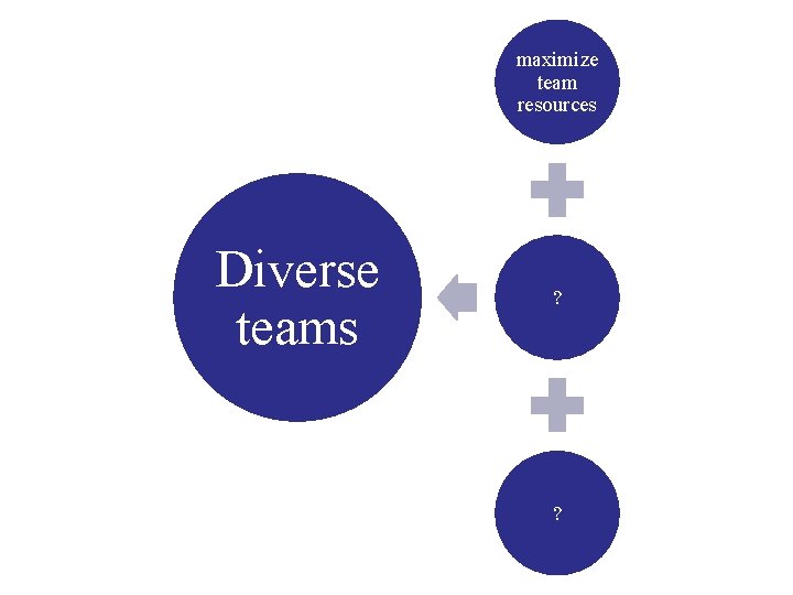 maximize team resources Diverse teams ? ? 
