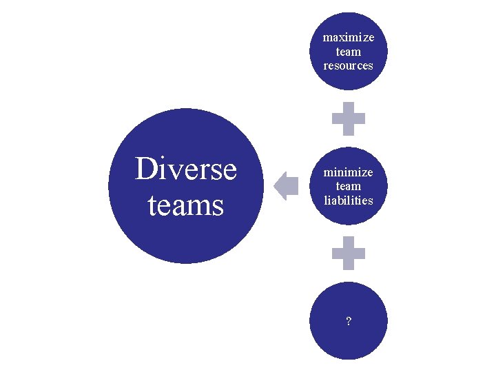 maximize team resources Diverse teams minimize team liabilities ? 