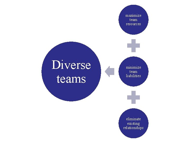 maximize team resources Diverse teams minimize team liabilities eliminate existing relationships 