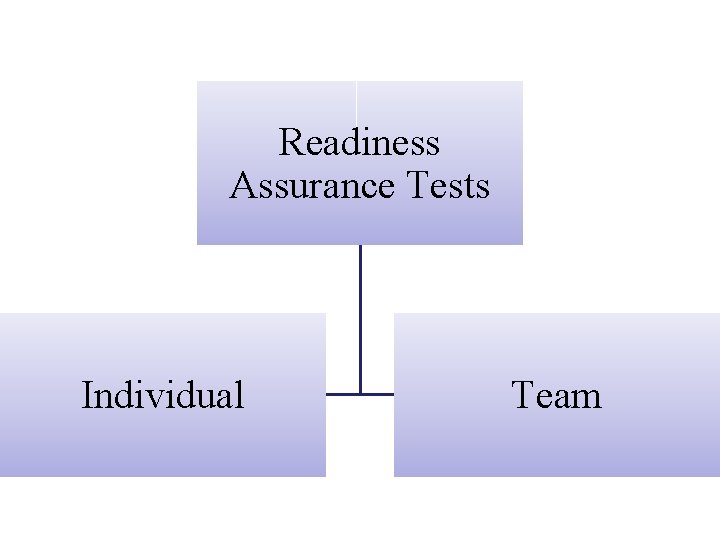 Readiness Assurance Tests Individual Team 