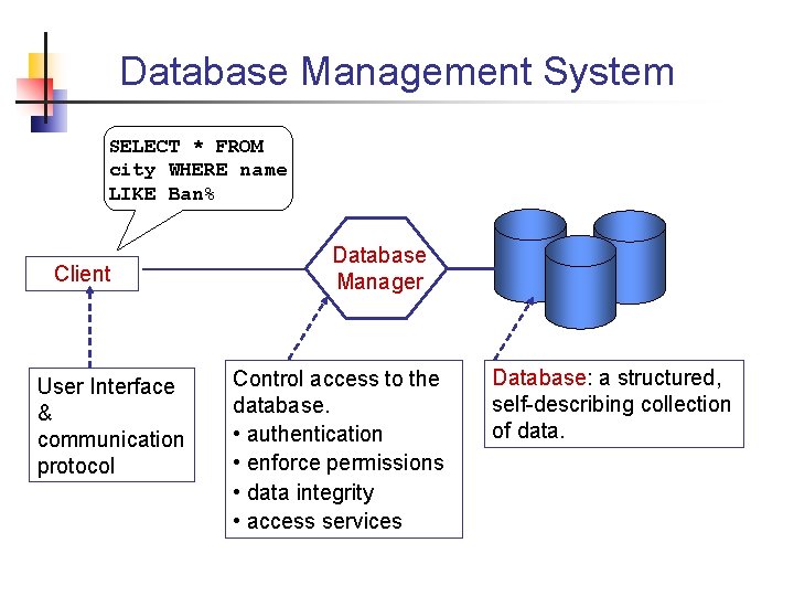 Database Management System SELECT * FROM city WHERE name LIKE Ban% Client User Interface