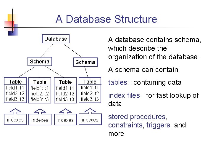 A Database Structure Database Schema A database contains schema, which describe the organization of