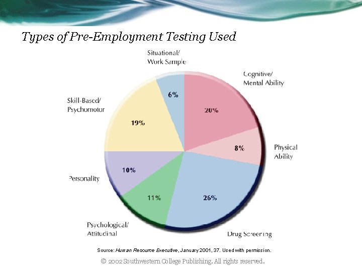 Types of Pre-Employment Testing Used Source: Human Resource Executive, January 2001, 37. Used with