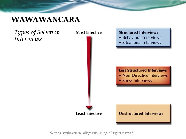 WAWAWANCARA Types of Selection Interviews © 2002 Southwestern College Publishing. All rights reserved. 