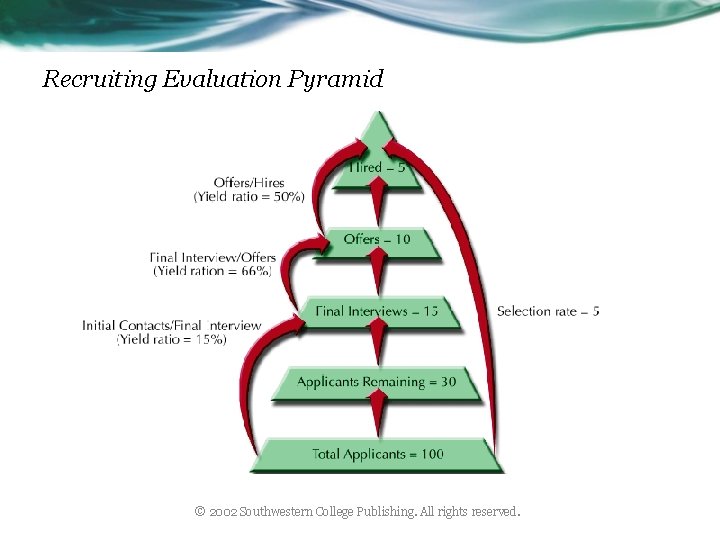 Recruiting Evaluation Pyramid © 2002 Southwestern College Publishing. All rights reserved. 