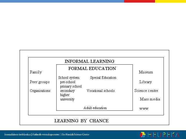 INFORMAL LEARNING Family Peer groups Organisations FORMAL EDUCATION School system pre-school primary school secondary