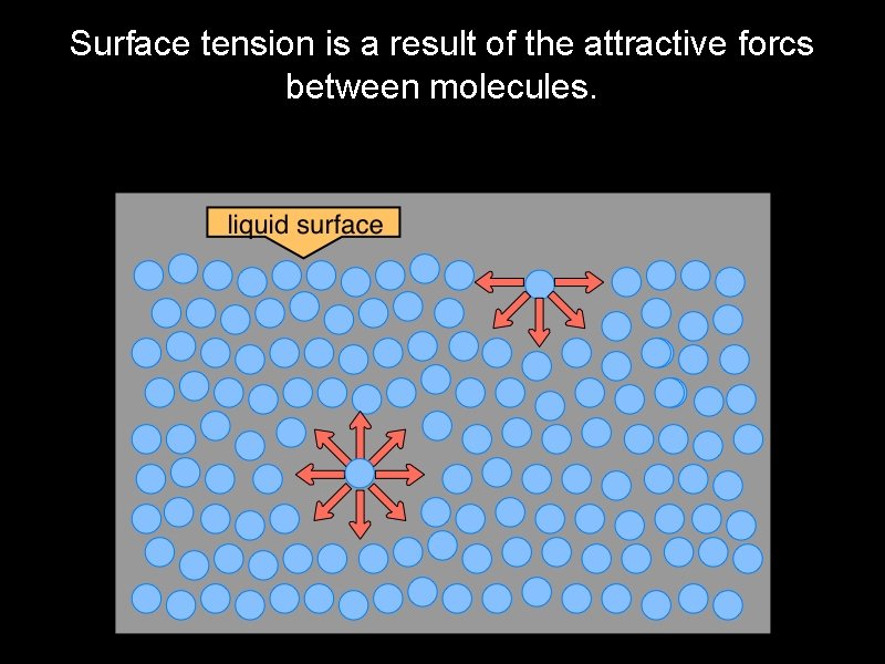 Surface tension is a result of the attractive forcs between molecules. 