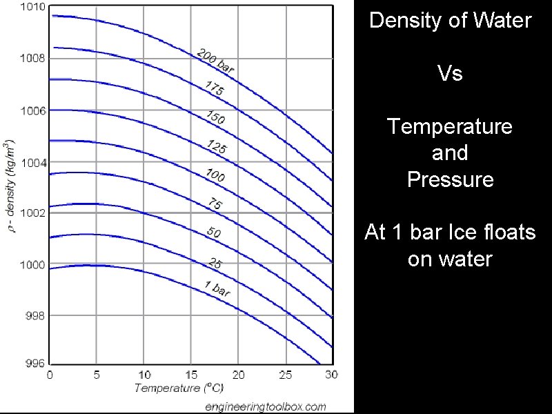 Density of Water Vs Temperature and Pressure At 1 bar Ice floats on water