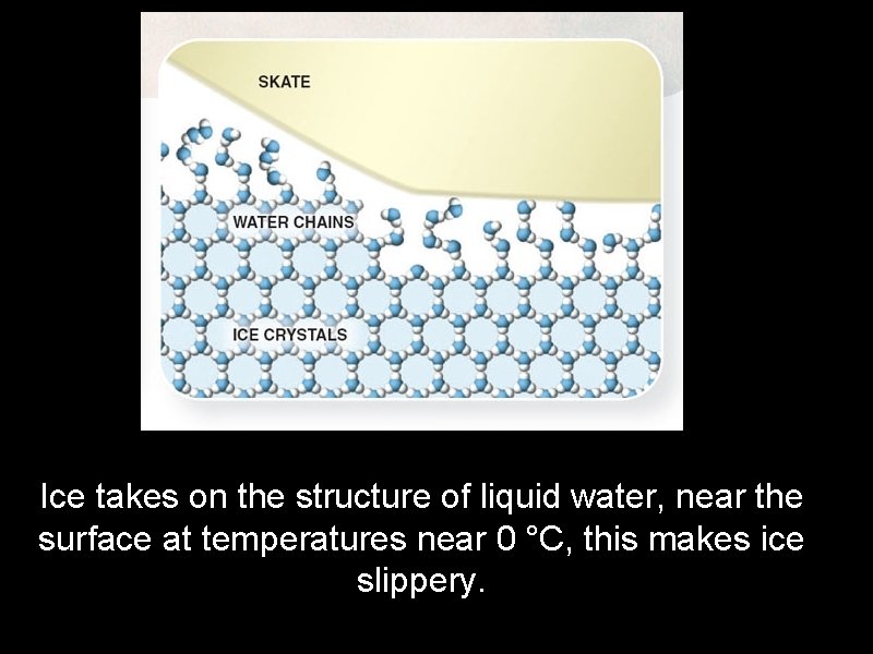 Ice takes on the structure of liquid water, near the surface at temperatures near