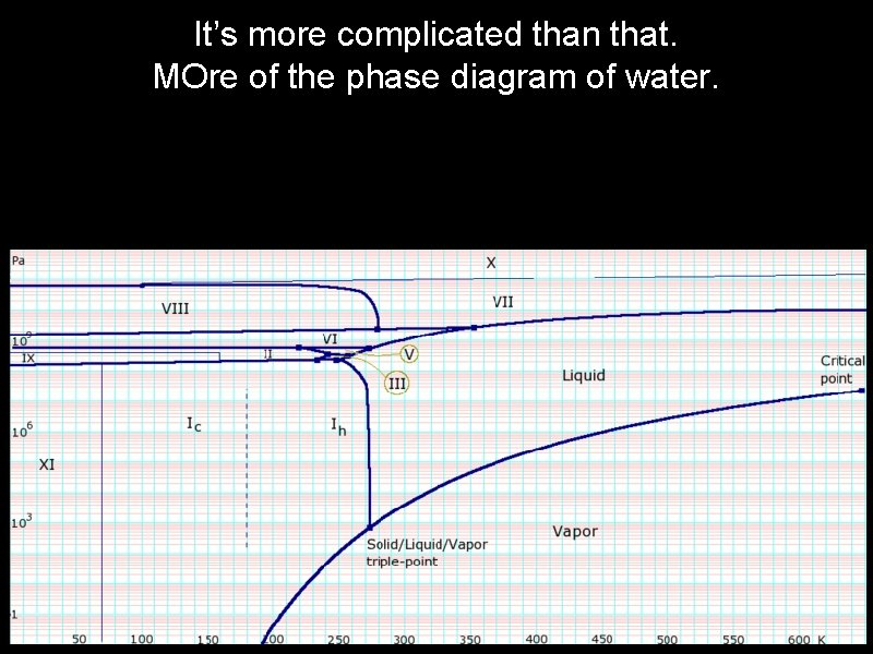 It’s more complicated than that. MOre of the phase diagram of water. 