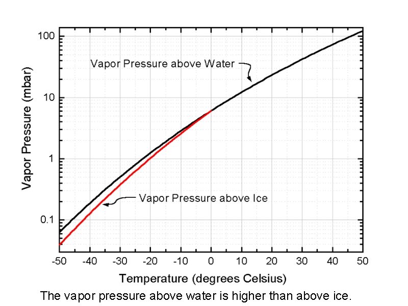 The vapor pressure above water is higher than above ice. 