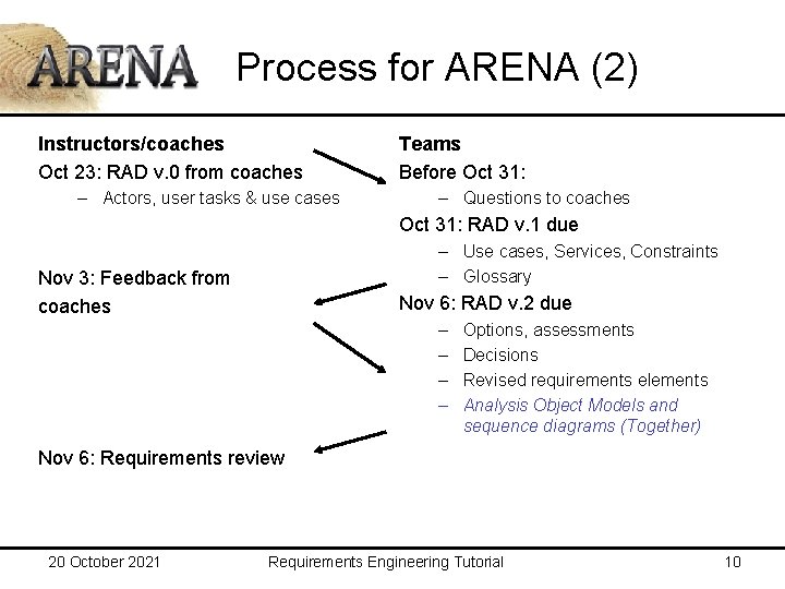 Process for ARENA (2) Instructors/coaches Oct 23: RAD v. 0 from coaches – Actors,