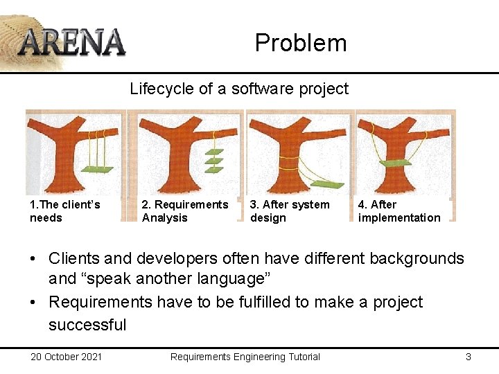 Problem Lifecycle of a software project 1. The client’s needs 2. Requirements Analysis 3.